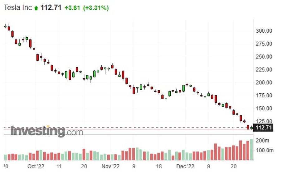 Notowania giełdowe akcji Tesli