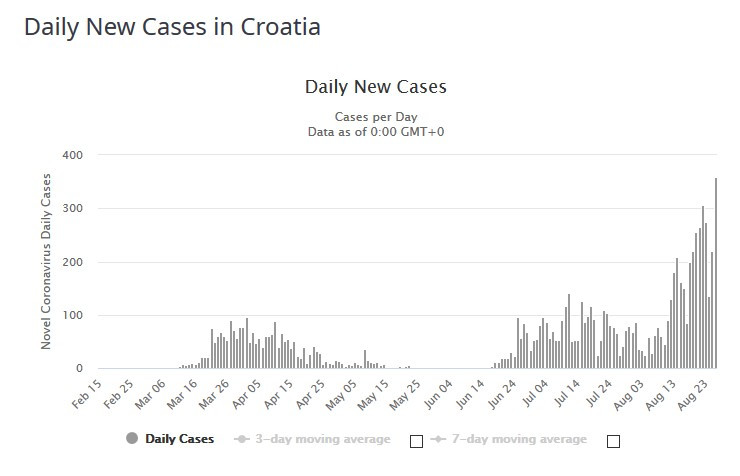 Nowe dzienne przypadki zakażeń koronawirusem w Chorwacji 