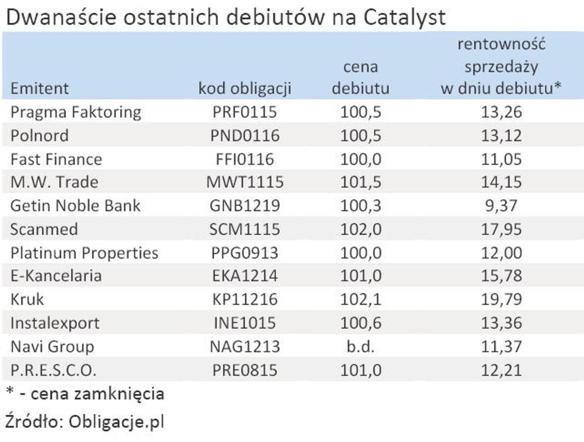 Dwanaście ostatnich debiutów na Catalyst