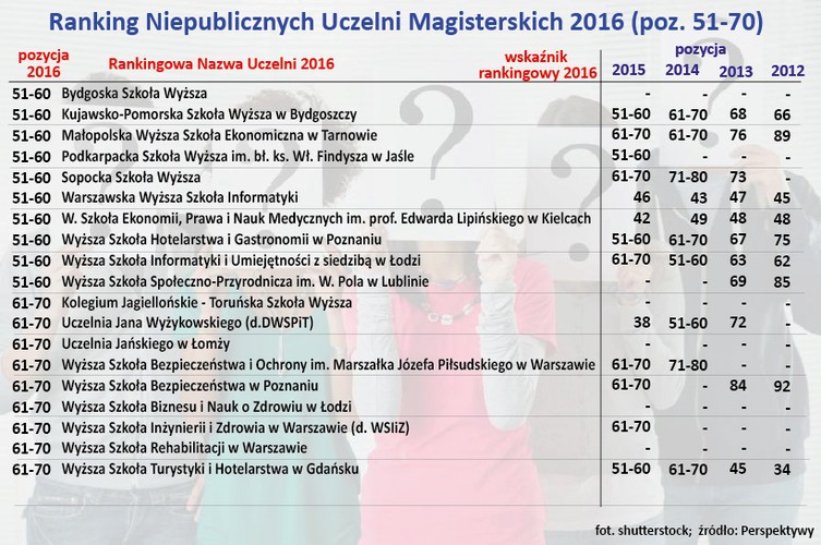 Nic nie wskazuje na to, by to któraś z kolejnych uczelni sięgnęła w najbliższym czasie po palmę pierwszeństwa. Między UJ a kolejną szkołą wyższą jest prawie 16 punktów różnicy. Pierwsza dziesiątka rankingu akademickiego już od lat jest zresztą ustabilizowana. Na kolejnych pozycjach niezmiennie znajdują się: Uniwersytet Adama Mickiewicza w Poznaniu, Politechnika Warszawska, Politechnika Wrocławska, Akademia Górniczo-Hutnicza w Krakowie, Uniwersytet Wrocławski i Warszawski Uniwersytet Medyczny. Na 9. i 10. pozycji wymienia się Uniwersytet Mikołaja Kopernika w Toruniu oraz Gdański Uniwersytet Medyczny.<br><br>
<a  href=