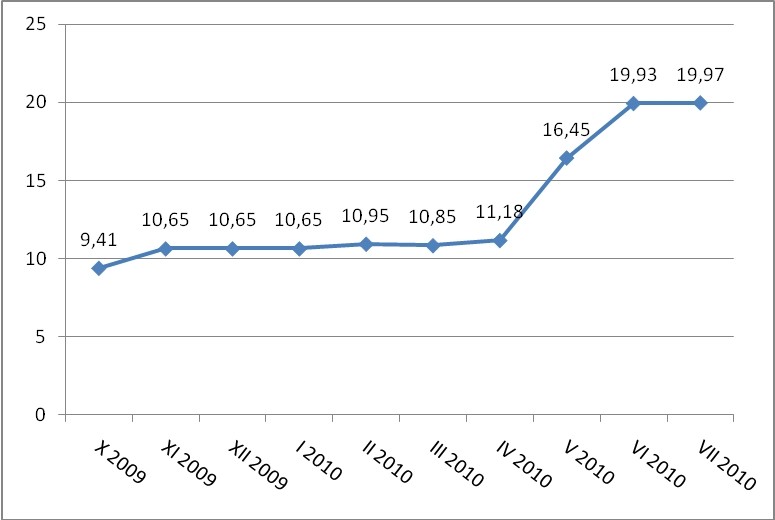 Wartość emisji instrumentów rynku CATALYST (w mld PLN)