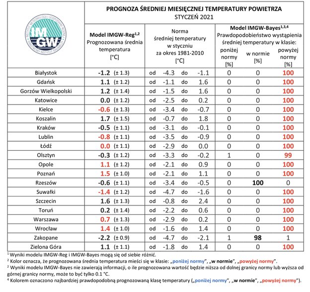 Zestawienie prognozy średniej miesięcznej temperatury powietrza w styczniu 2021 r. na podstawie modelu IMGW-Reg oraz IMGW-Bayes dla wybranych miast w Polsce