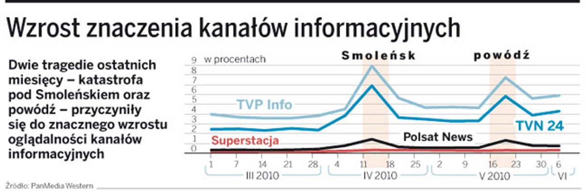 Wzrost znaczenia kanałów informacyjnych