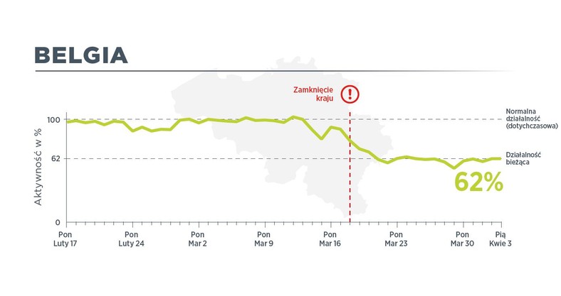 W Belgii 3 kwietnia ruch pojazdów użytkowych był na poziomie 62 proc. normalnego ruchu
