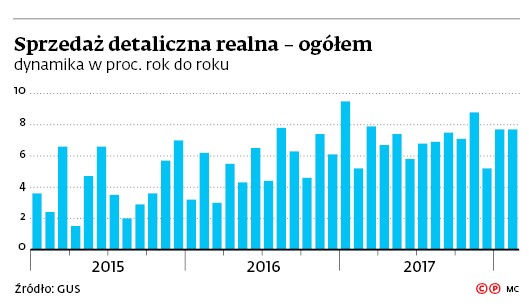 Sprzedaż detaliczna realna - ogółem