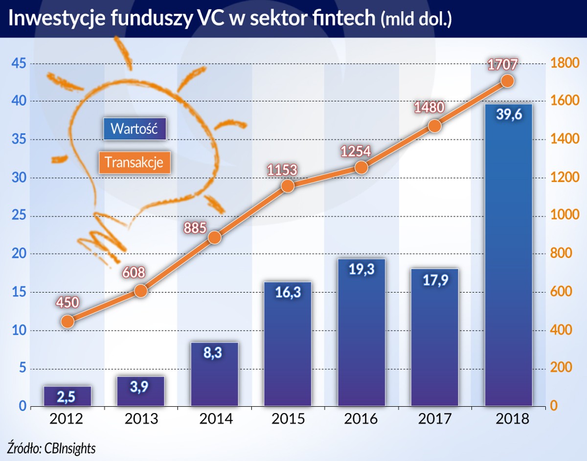 Inwestycje funduszy VC w sektor fintech - POP (graf. Obserwator Finansowy)