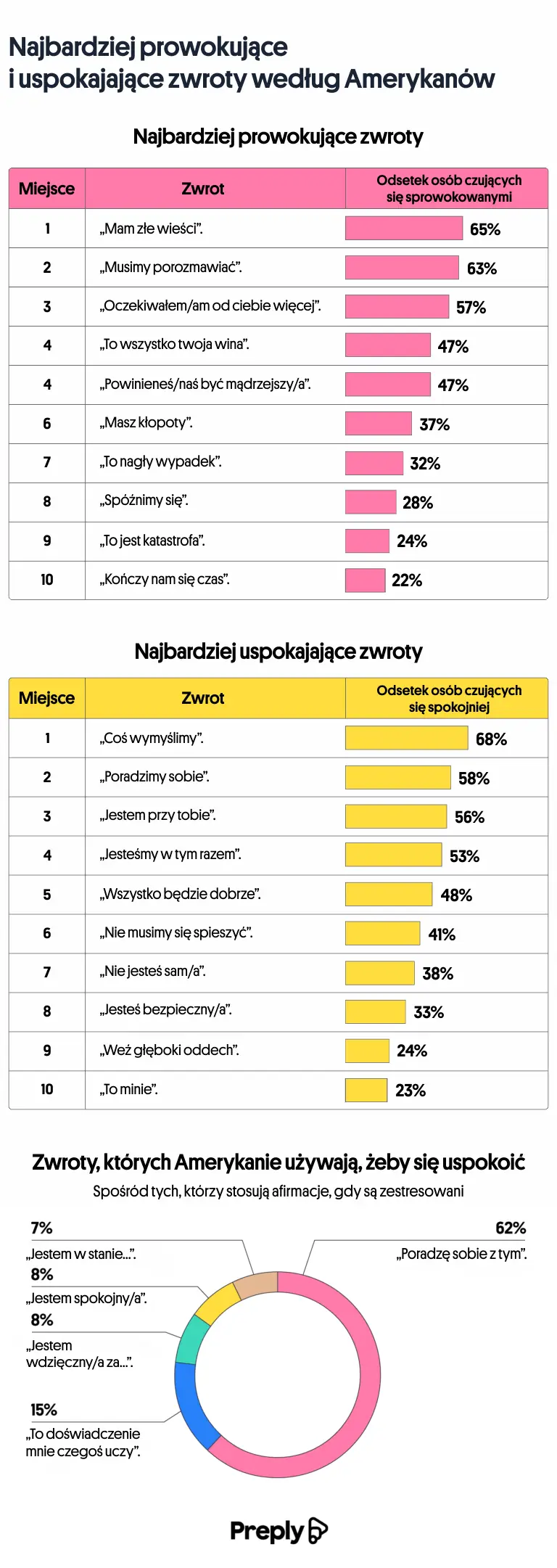 Najbardziej prowokujące i uspokajające zwroty według Amerykanów