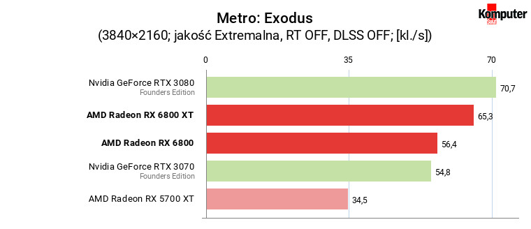 AMD Radeon RX 6800 i 6800 XT – Metro Exodus 4K 