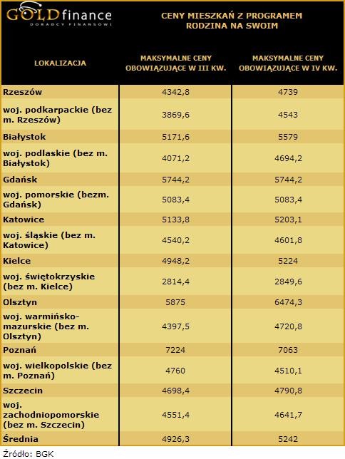 Ceny mieszkań z pr. Rodzina na swoim - cz.2