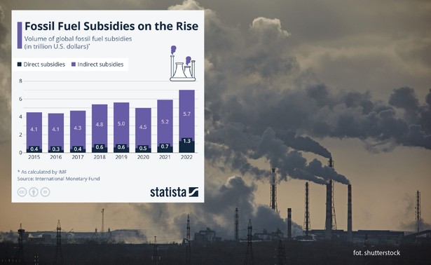Wielkość światowych dotacji do paliw kopalnych jako proc. globalnego PKB