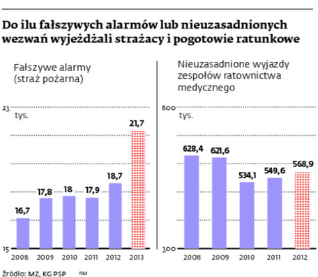 Do ilu fałszywych alarmów lub nieuzasadnionych wezwań wyjeżdżali strażcy i pogotowie ratunkowe