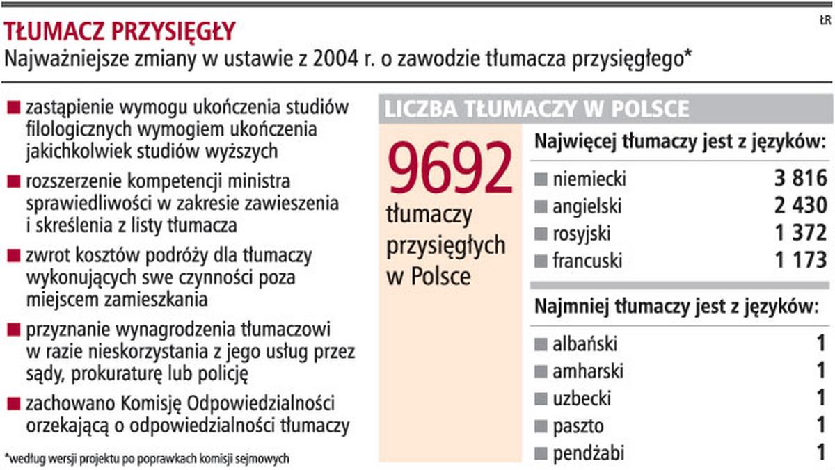 Prawo ogranicza dostęp do zawodu tłumacza - GazetaPrawna.pl