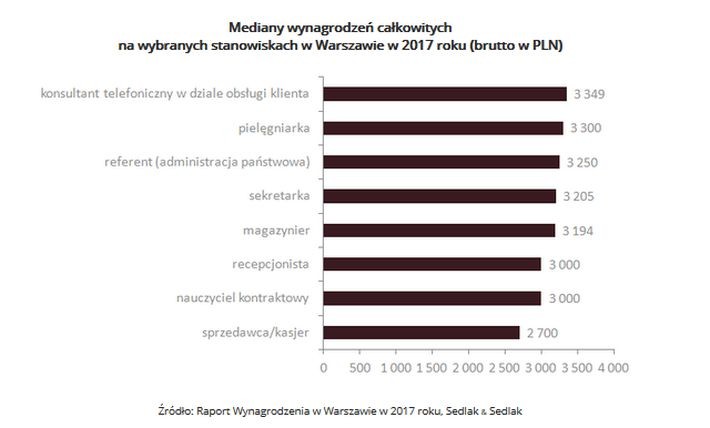 Na drugim końcu skali znalazły się płace szeregowych pracowników. Statystycznie najmniej zarabiali pracownicy handlu - sprzedawcy i kasjerzy. Mediana wynagrodzeń osób zatrudnionych na takich stanowiskach w warszawskich sklepach wynosiła 2,7 tys. zł brutto. Kolejną grupę najniżej opłacanych pracowników stanowią nauczyciele kontraktowi oraz recepcjoniści (mediana 3 tys. zł brutto).