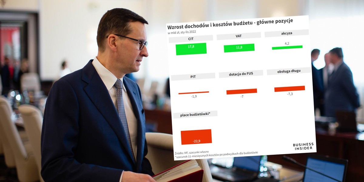 Premier Morawiecki w 2023 r. musi szykować się na problemy budżetowe.