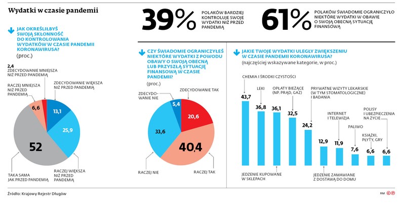 Wydatki w czasie pandemii