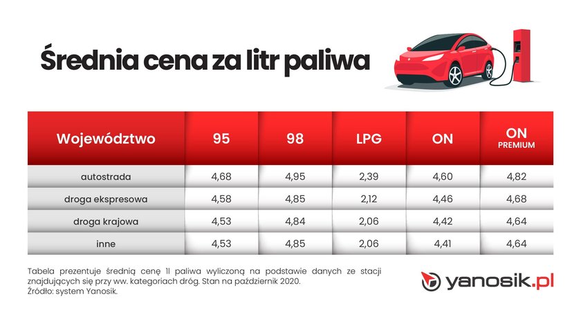 Średnia cena za litr paliwa - drogi