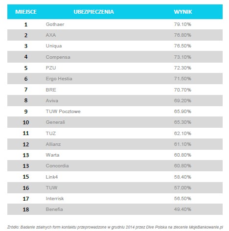 Ranking ubezpieczenia