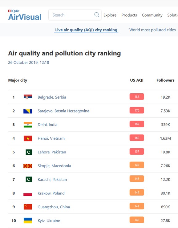 Beograd najzagađeniji grad na planeti