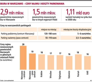 Coraz tańszy najem powierzchni biurowych