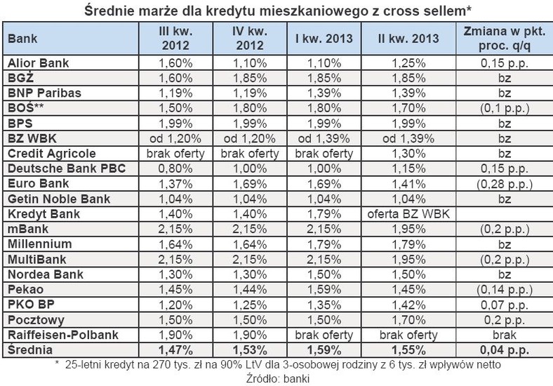 Średnie marże dla kredytu mieszkaniowego z cross sellem porównanie kwartałów