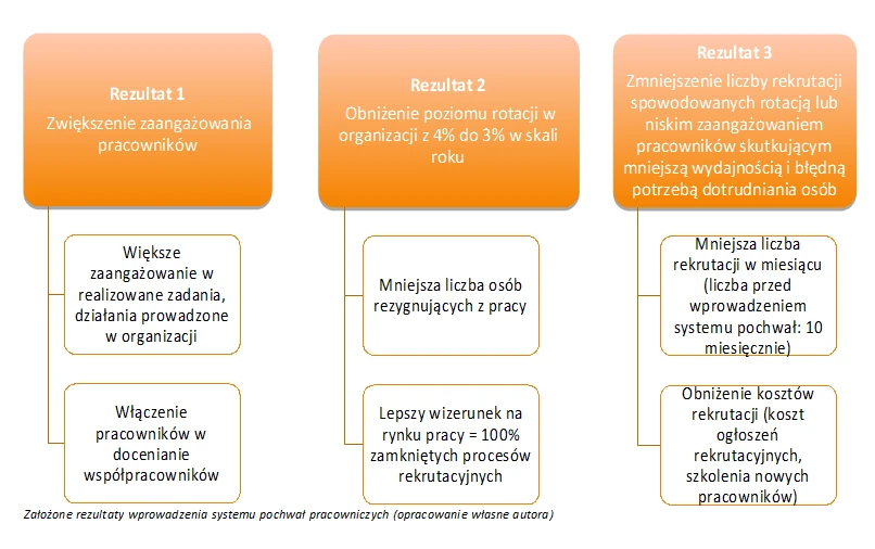 Rezultaty wprowadzenia systemu pochwał pracowniczych