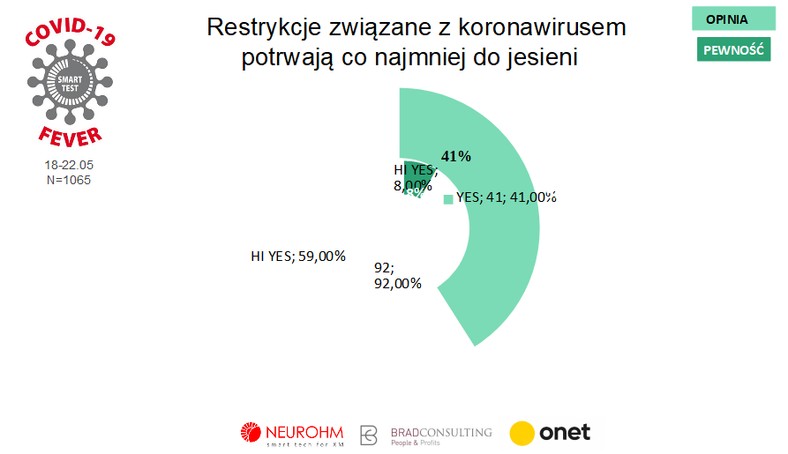 Gorączka koronawirusa. Wiemy, że restrykcje mogą potrwać do jesieni. Ale nie chcemy w to uwierzyć