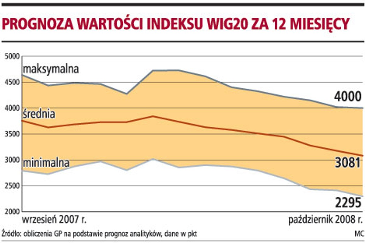Prognoza wartości indeksu WIG20 za 12 miesięcy