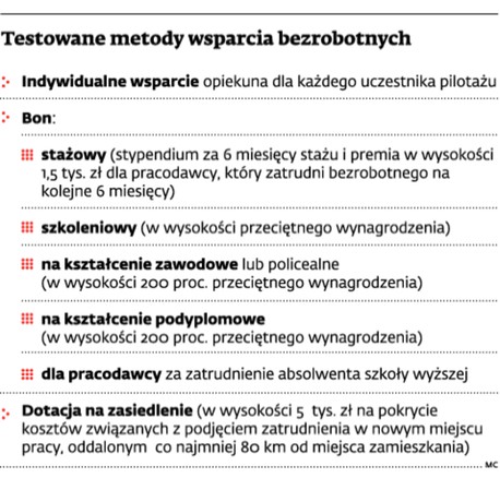 Testowane metody wsparcia bezrobotnych