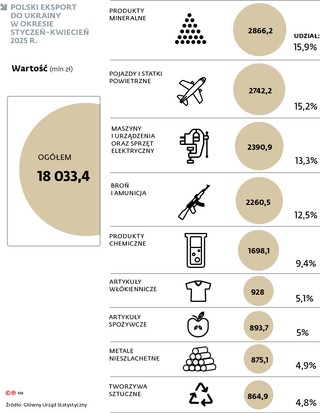 Polski eksport do Ukrainy w okresie styczeń-kwiecień 2025 r.