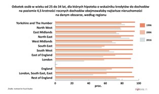 Młodych Brytyjczyków nie stać na zakup domu. Nawet najtańsze mieszkania są poza ich zasięgiem