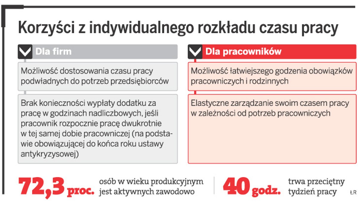Korzyści z indywidualnego rozkładu czasu pracy