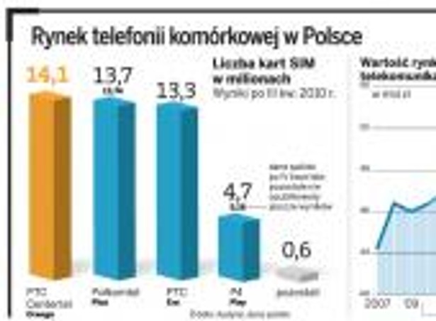 Rynek telefonii komórkowej w Polsce