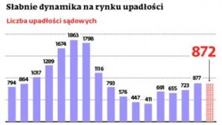 Bankructwa dużych firm są rzadsze niż przed rokiem