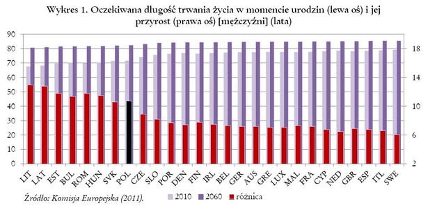 Oczekiwana długość trwania życia mężczyzn w momencie urodzin, źródło: FOR