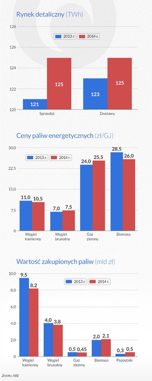 Ceny paliw energetycznych