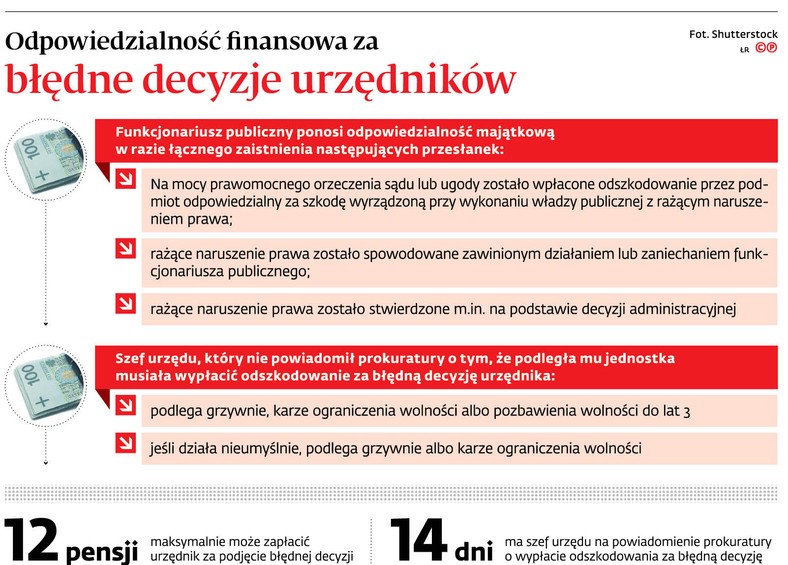 Odpowiedzialność finansowa za błędne decyzje urzędników