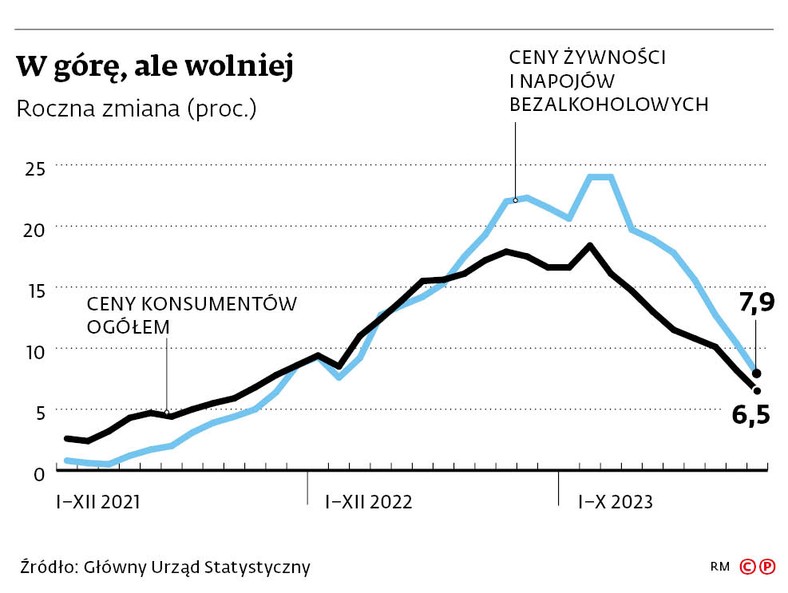 W górę, ale wolniej