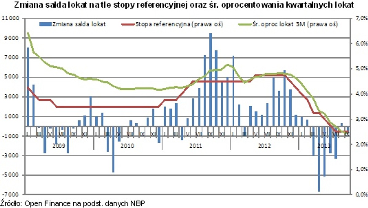 Zmiana salda lokat na tle stopy referencyjnej oraz śr. oprocentowania kwartalnych lokat. Źródło: Open Finance na podst. danych NBP