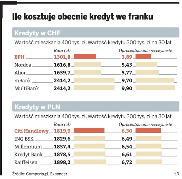 Ile obecnie kosztuje kredyt we franku