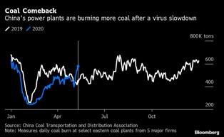 Gospodarka Chin wchodzi na wyższe obroty. Węgiel wraca do łask
