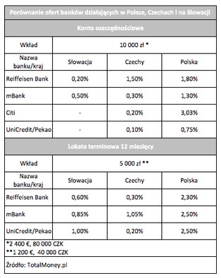 W polskich bankach zarobisz więcej niż bracia Słowianie