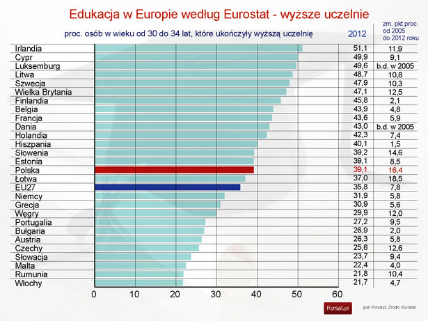 Edukacja w Europie - proc populacji z wyższym wykształceniem w wieku 30-34 lata