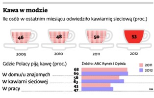 Inwestycja w kawiarnię, czyli coś na ciepło z 300-proc. marżą