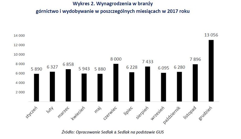 Wynagrodzenia w branży górnictwo i wydobywanie w poszczególnych miesiącach w 2017 roku