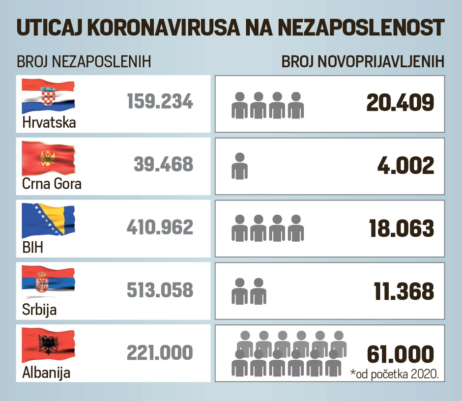 Uticaj virusa na nezaposlenost (Izvor: Nacionalna služba za zapošljavanje Srbije, Hrvatski zavod za zapošljavanje, Državni Zavod za statistiku S. Makedonije, Institut za statistiku Albanije, Zavod za zapošljavanje Crne Gore)