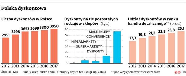 Biedronki rozwijają skrzydła. Zamiast końca rozwoju dyskontów jest dynamiczny wzrost