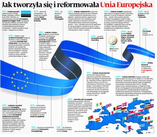 Jak tworzyła się i reformowała Unia Europejska