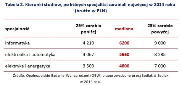 Kierunki studiów, po których specjaliści zarabiali najwięcej w 2014 roku (brutto w PLN)