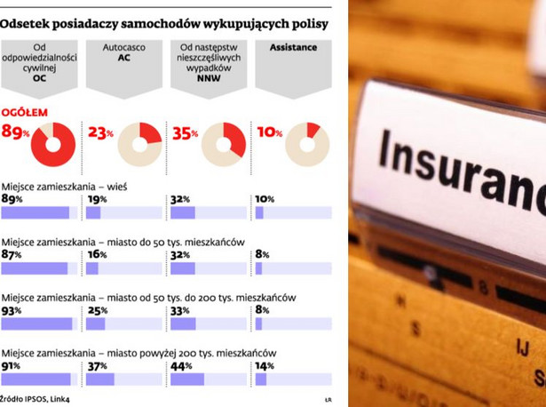 Odsetek posiadaczy samochodów wykupujących polisy