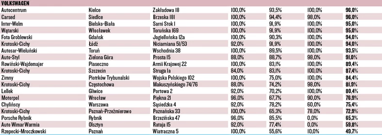 WIELKI TEST SALONÓW – VOLKSWAGEN